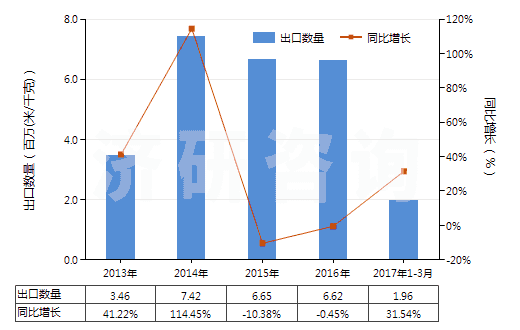 2013-2017年3月中國(guó)染色的其他人纖長(zhǎng)絲機(jī)織物(按重量計(jì)其他人造纖維長(zhǎng)絲,扁條含量≥85%)(HS54082290)出口量及增速統(tǒng)計(jì)